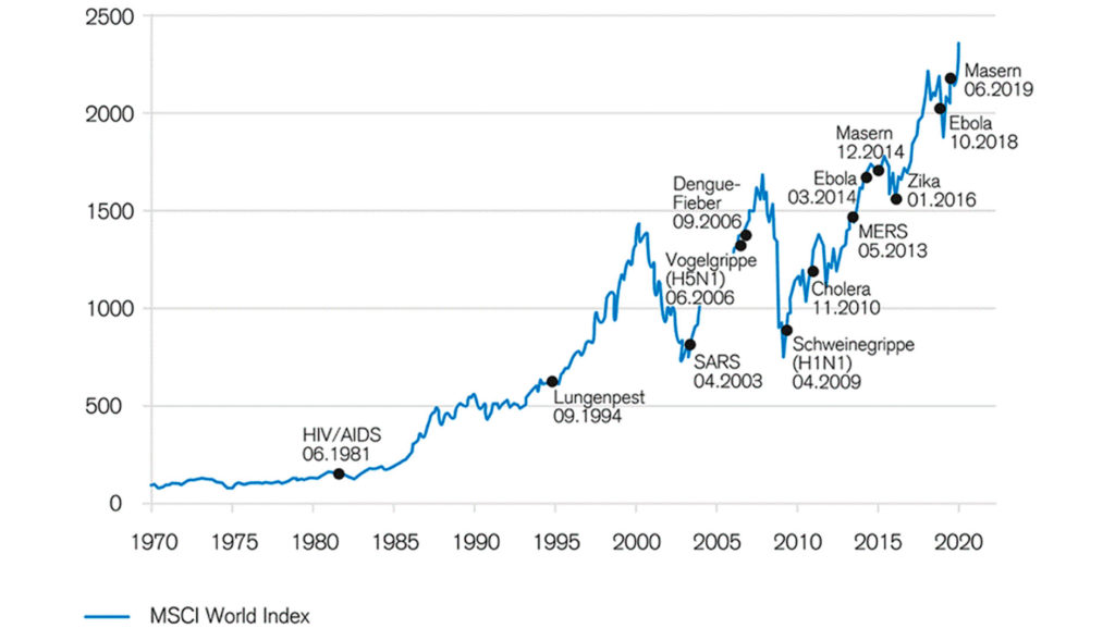 Corona Grafik Index MSCI-World