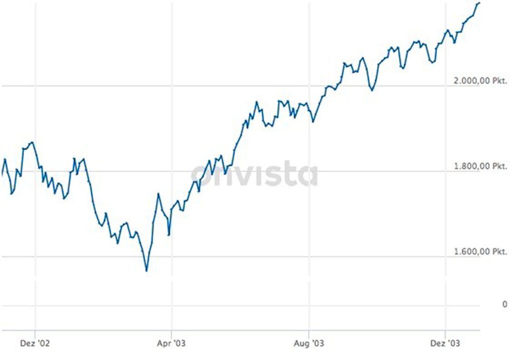 Corona Grafik Index MSCI-World